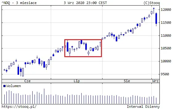 Wykres 2: NASDAQ (3 miesiące)